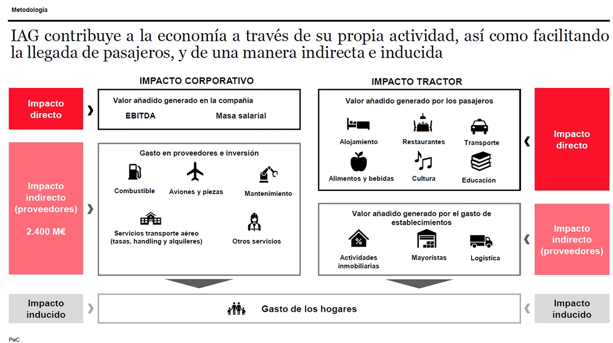 Impacto directo e indirecto en la economa espaola de la actividad de IAG. Foto: PwC